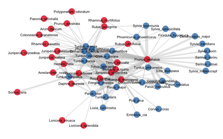 bipartite network analysis in r